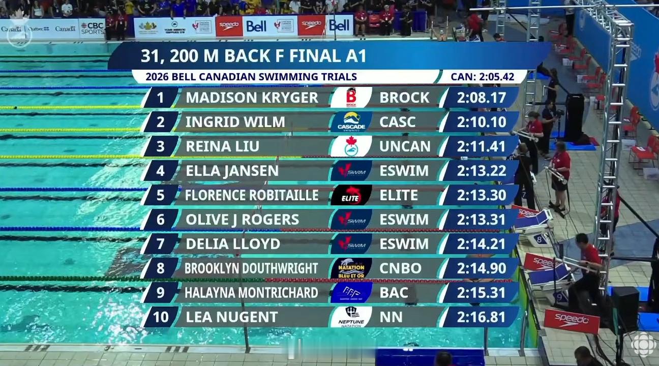 加拿大游泳选拔赛 女200仰决赛Madison Kryger 2:08.17 