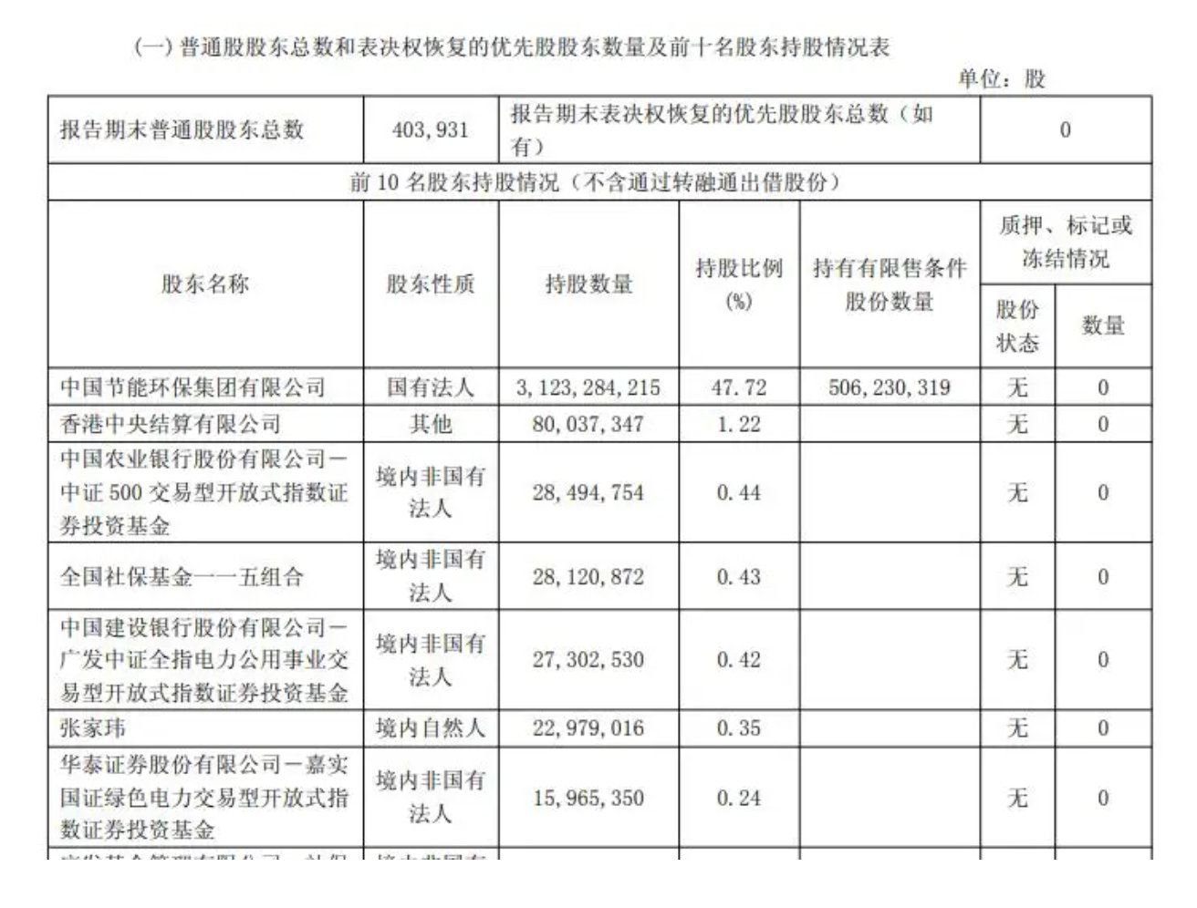 【节能风电股东张家玮非张凌赫节能风电辟谣知名演员成第六大股东】5月12日电，节能