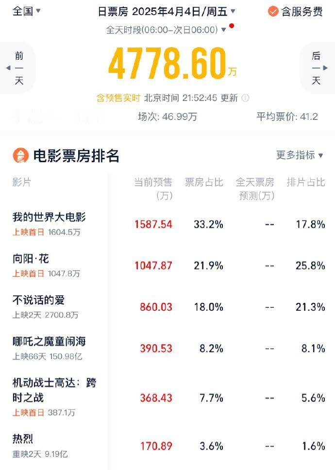 清明节档期首日，票房成绩成笑柄。倒挂票房，尴尬难当。 
