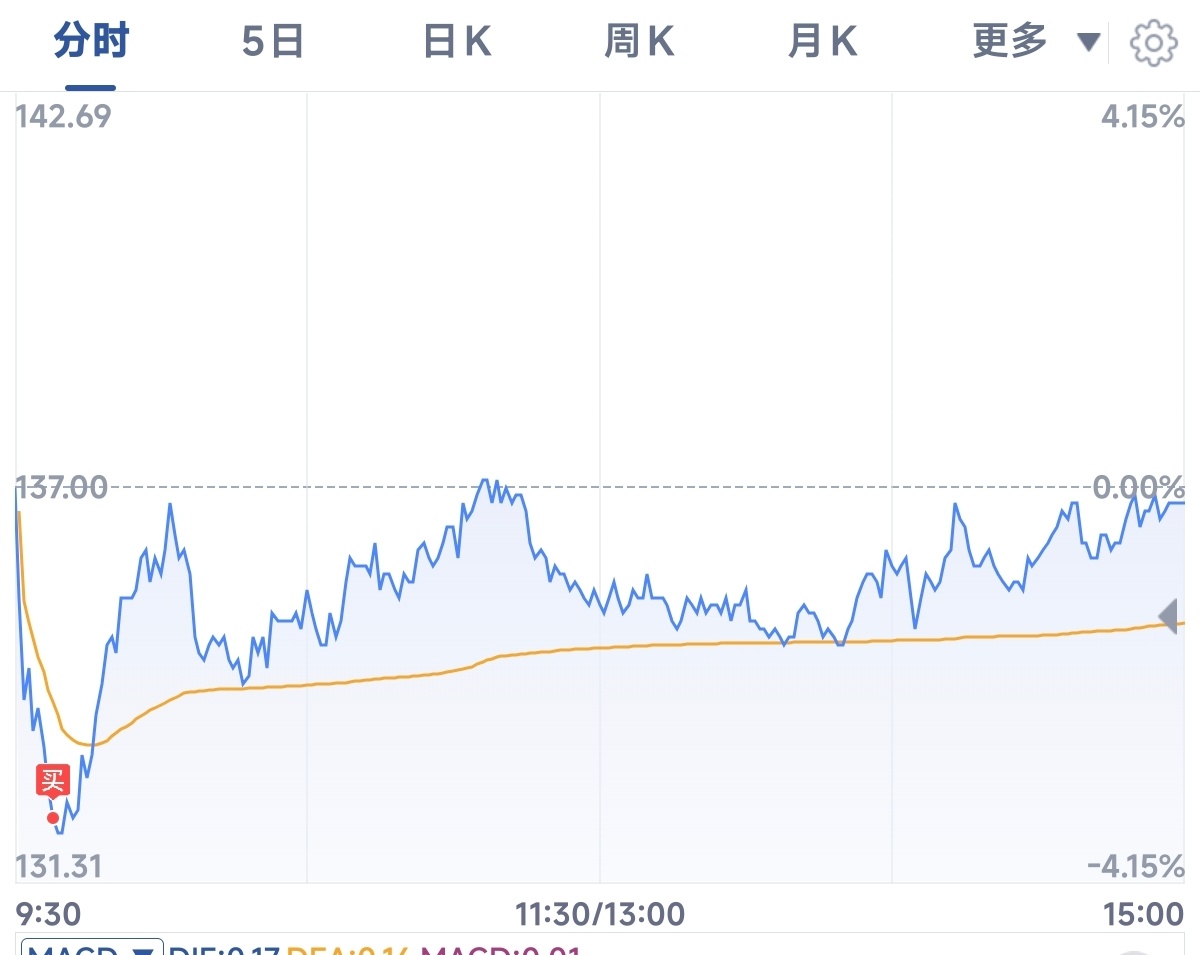 下班！受到昨天理想的启发，在大a找了个票子试了一下。今天的操作我很满意。 