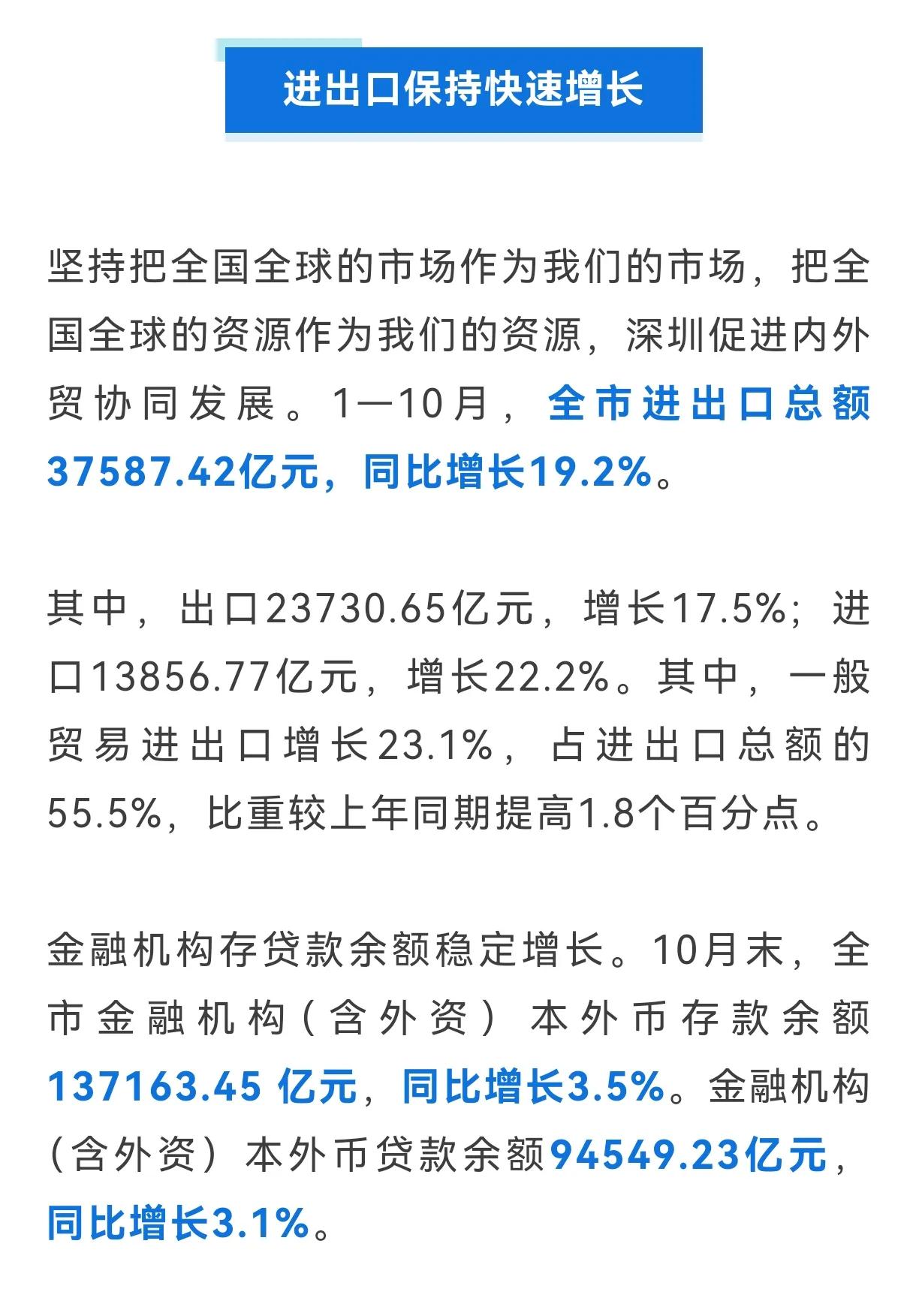 1—10月，深圳市进出口总额37587.42亿元，同比增长19.2%，这个增速实