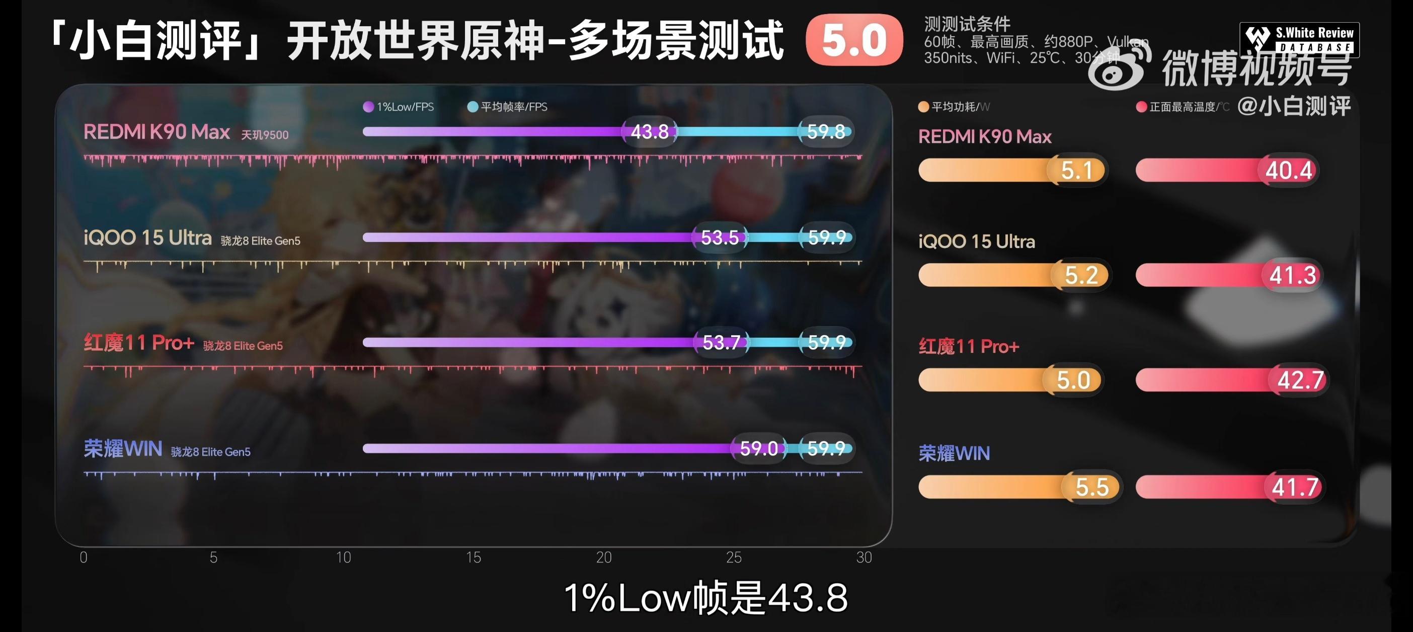 看了小白测评给红米K90 Pro Max拍的性能评测视频，感觉性能最顶的是荣耀W