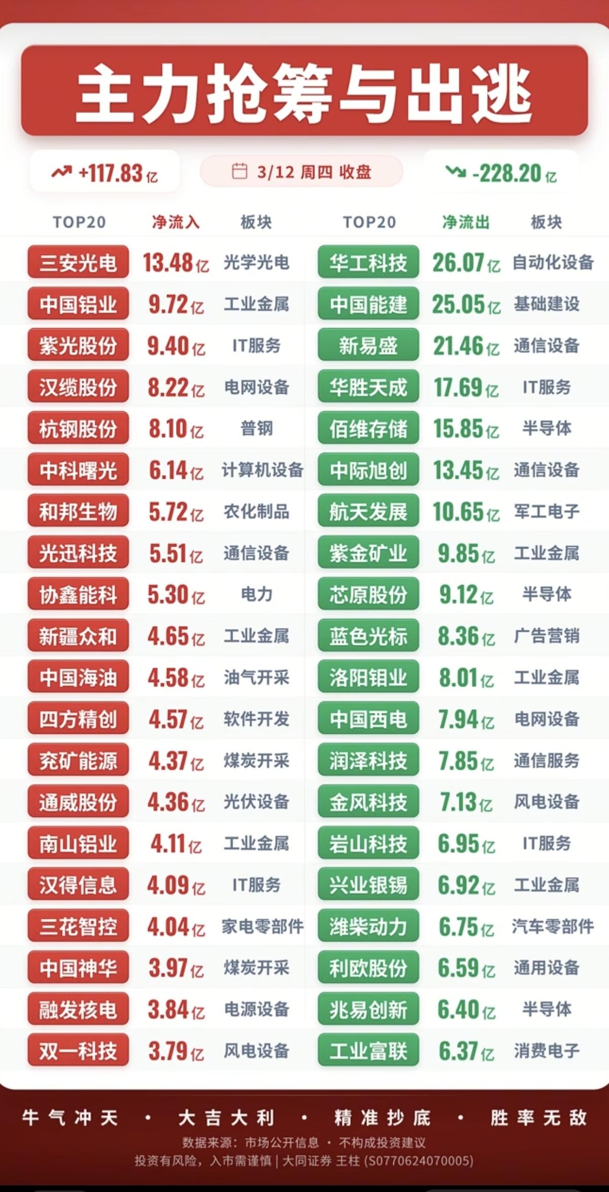 3.12周四  主力大资金  抢筹出逃个股榜！

资金抢筹：
石油化工天然气、人