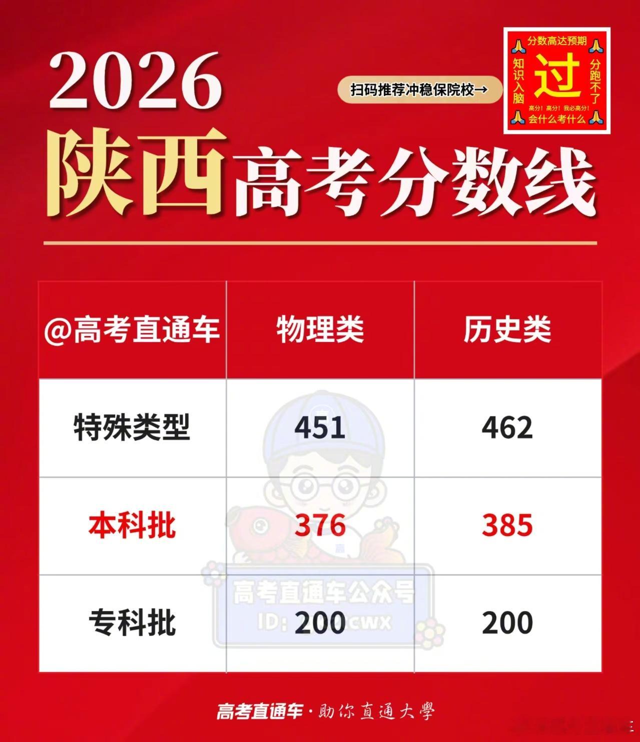 【2026高考分数线公布】刚刚！2026陕西高考分数线 已发布！今年本科线物理3