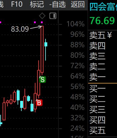 本来是想买联得怎么一下没有看就拉了。不会开盘直接起飞吧

搞偷袭11点29分，你