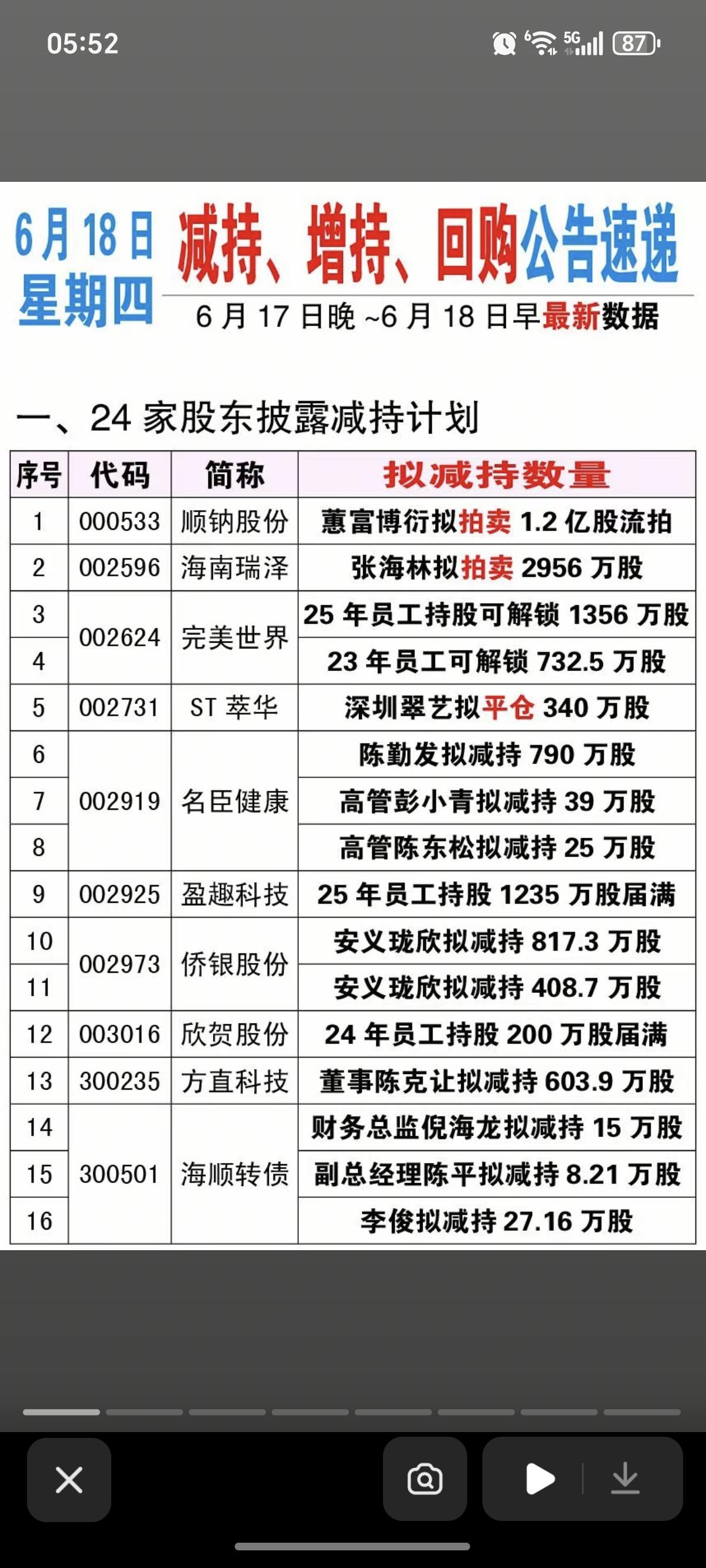 6.18周四  最新：减持、增持、回购公告！

侨银股份：股东拟减持1225万股