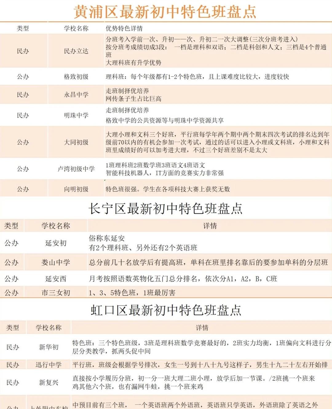 🏫26届上海SMK各区各校初中特色班盘点
26届上海五年级准备SMK的家长，可