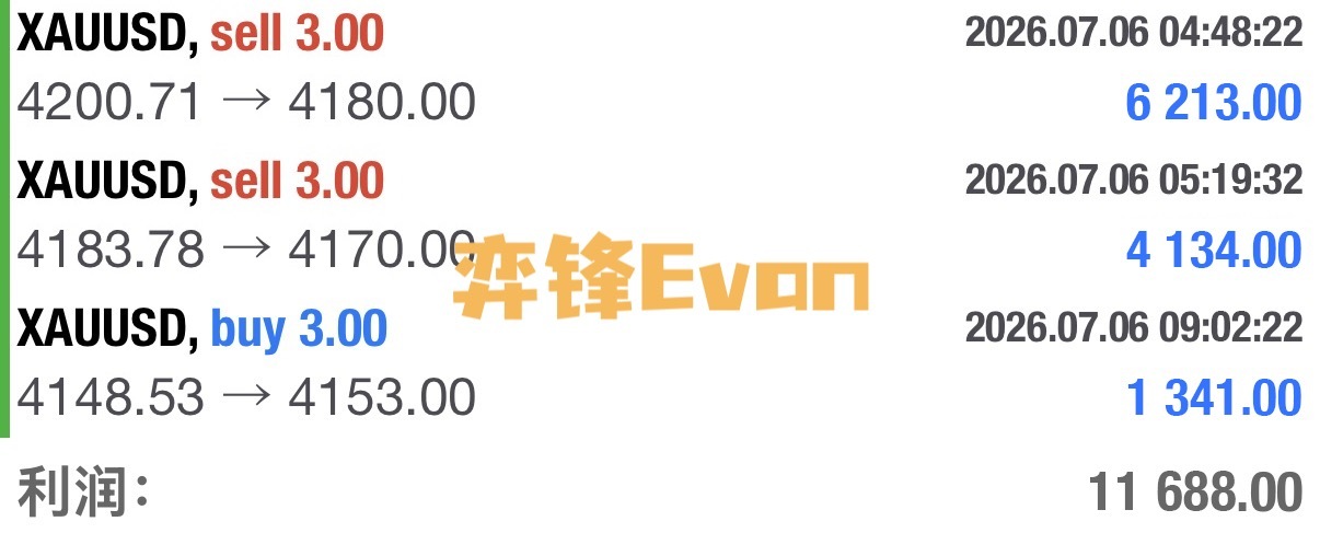 精准切入低位接哆再下一城斩获1300美，整体趋势完整捕捉，拿下日内三连胜！现货黄