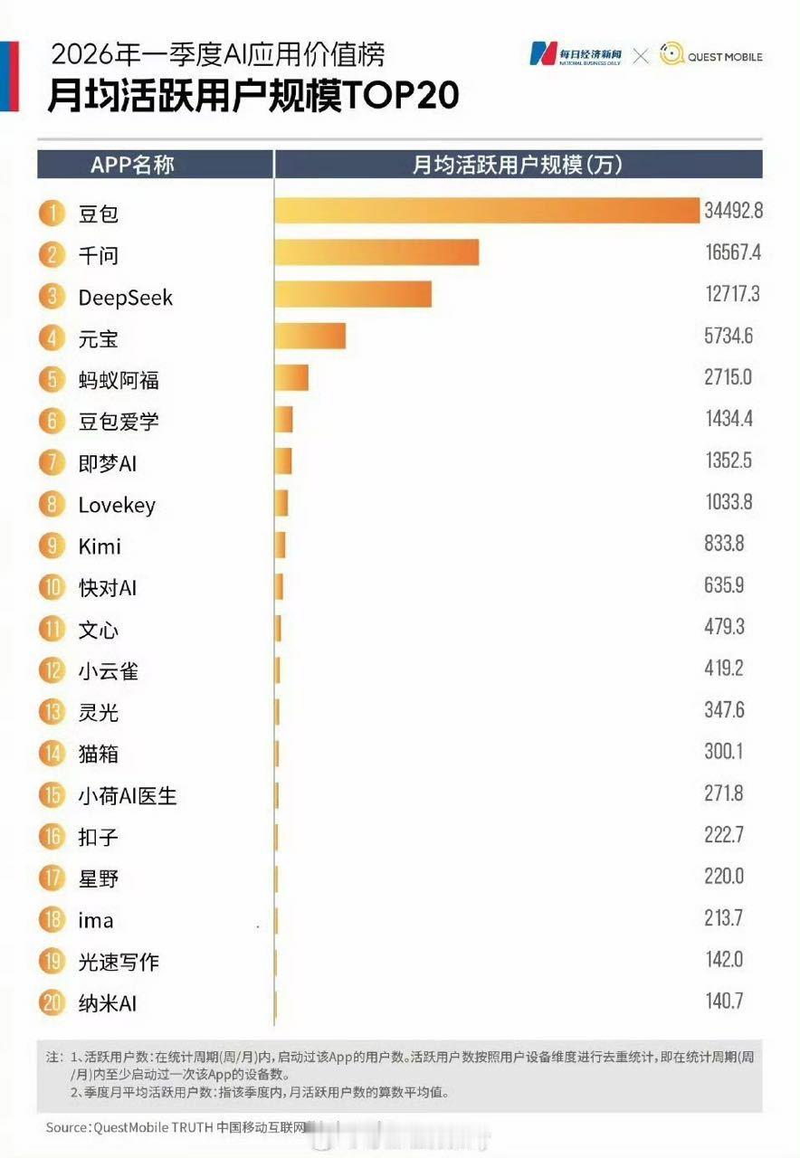 豆包这么断层？？ 怪不得忘本了 