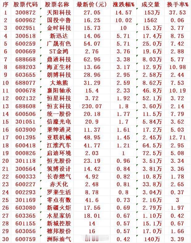 7月8日，KDJ日线金叉的30名单汇总​1 天阳2 国投3 金时4 新迅5 广晟
