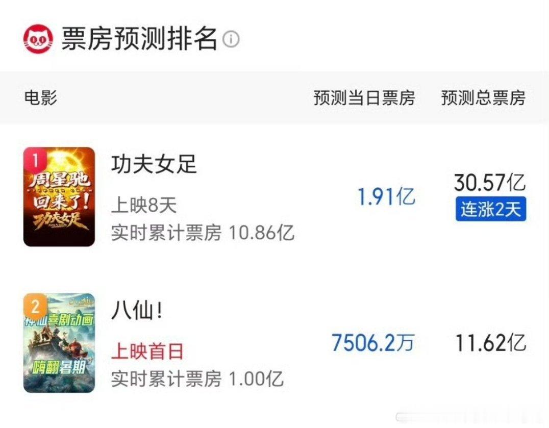 八仙预测票房11亿，感觉还能涨，我周围看过的人都说不错 