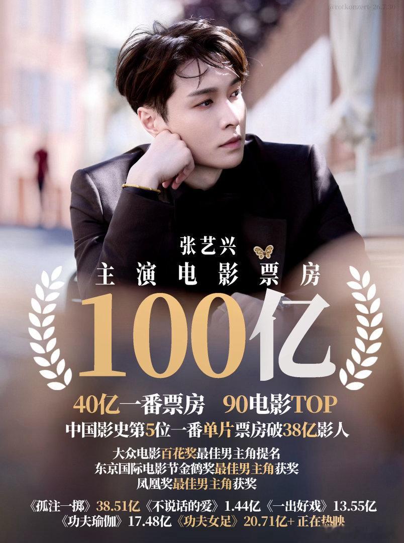 张艺兴主演票房超100亿百亿票房成绩含金量拉满，其一番主演票房占比近半数，拥有独