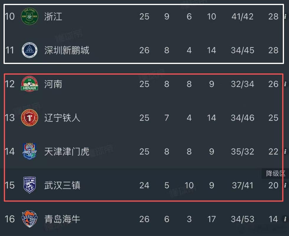 降级名额还有一个（海牛基本确定降级），另外一支降级球队大概率是四选一。明天两场比