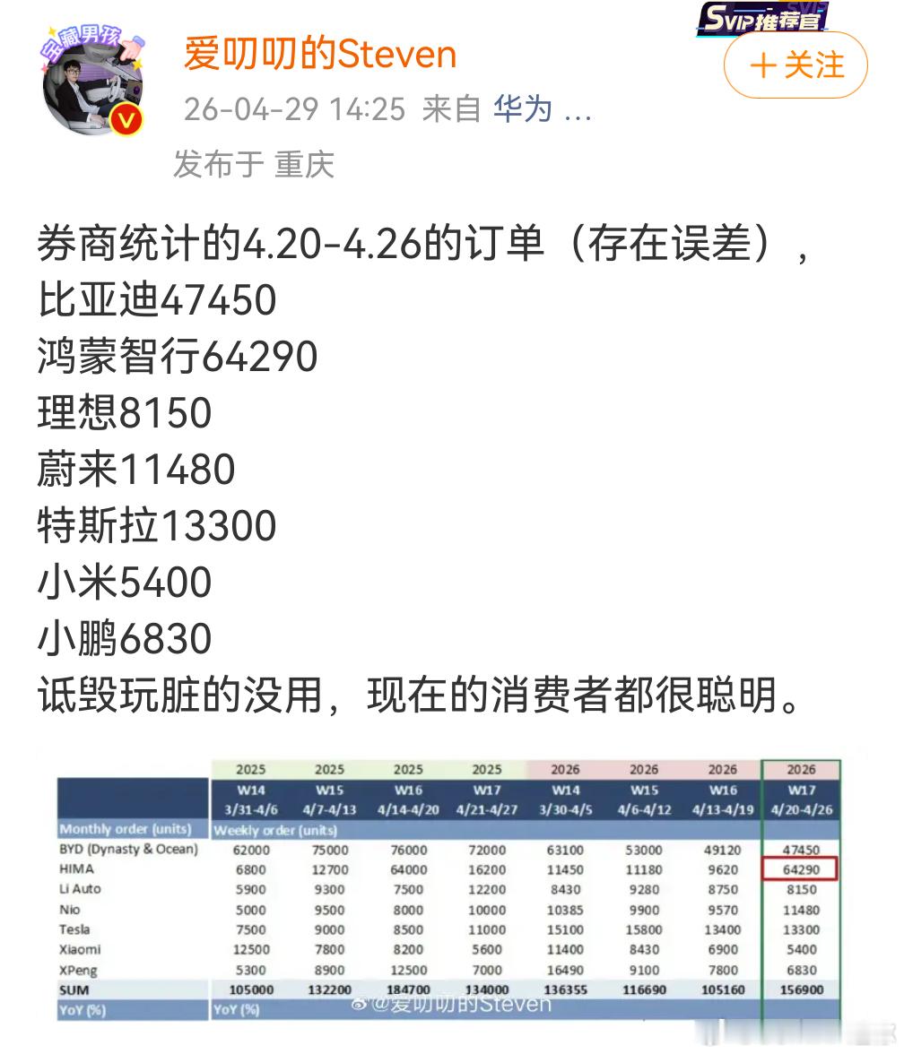 哪个券商统计的订单数据？咋统计的？鸿蒙智行一周64290，比亚迪47450，特斯