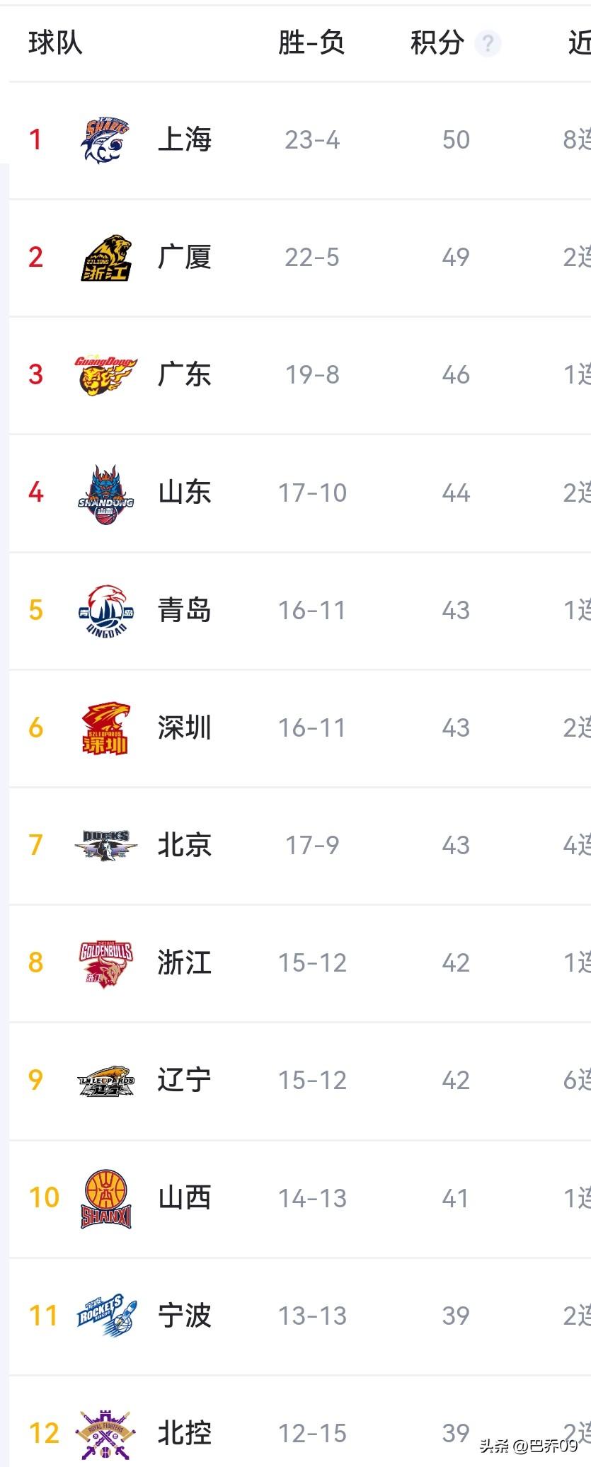 2026年3月18日CBA常规赛6场战报
 
1. 上海久事 112-96 山东