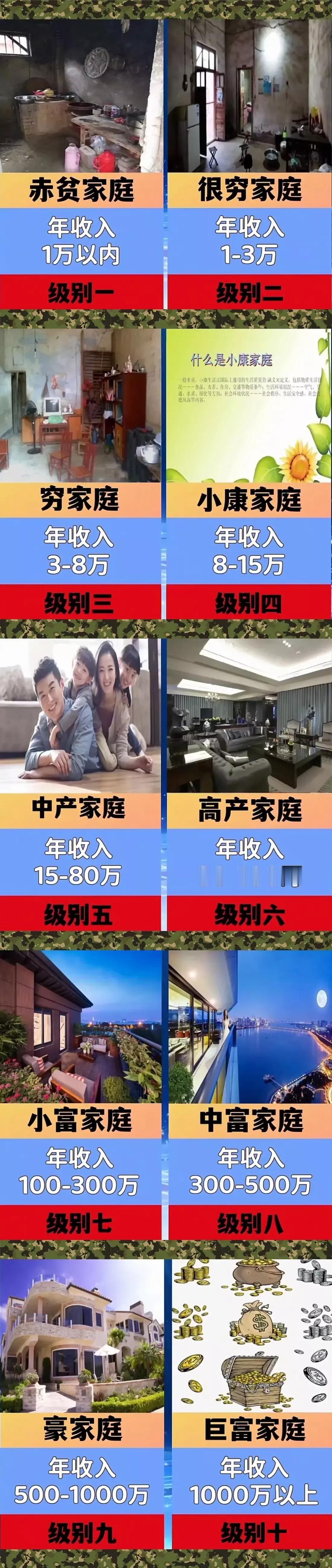 家庭收入等级一览图
我有好些疑问：
第一、8到15万就算小康？养孩子都不够吧
第