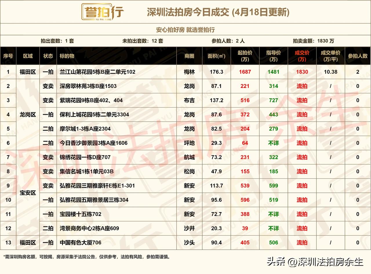 深圳法拍房：今日成交，仅8%成交
1、今天开拍13套，成交仅1套，流拍12套
2
