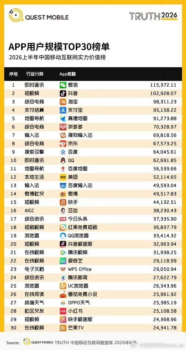 腾讯仗着国民APP微信，不管是做支付还是短视频，都能轻松起飞因为我觉得国内3大图