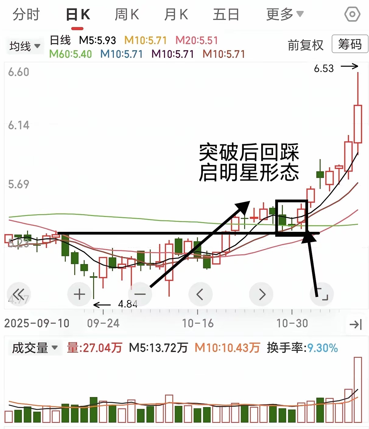 怎样炒股能从10万赚到100万今天复盘，又是周线突破后回踩+日线启明星确认的结构