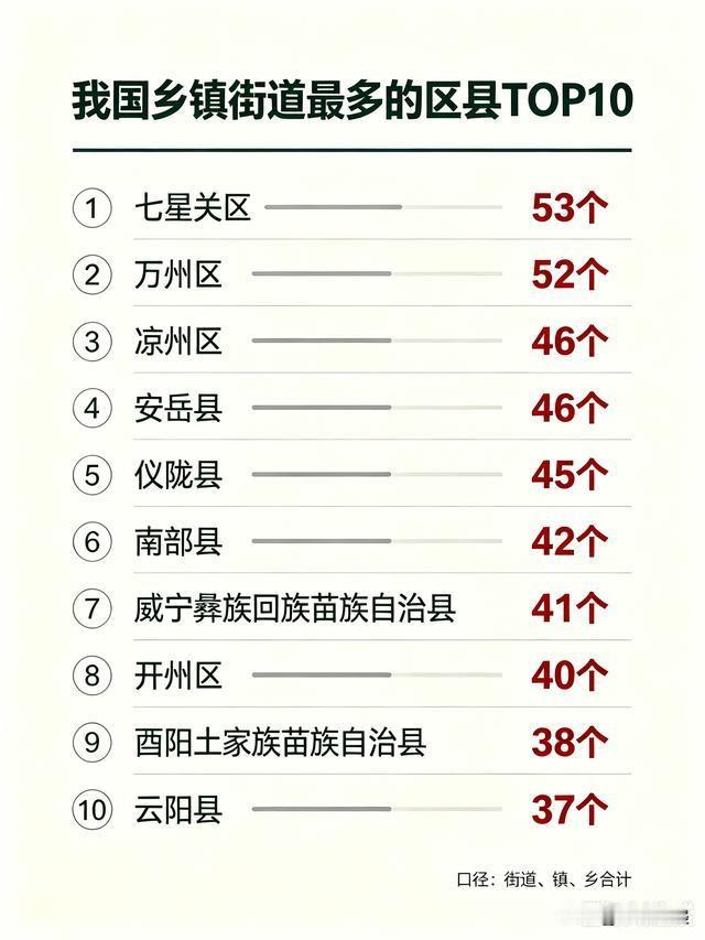 万州区是由万县市三个区合并的，本来是有九十多个乡镇街道，这二十多年来合并了几十个