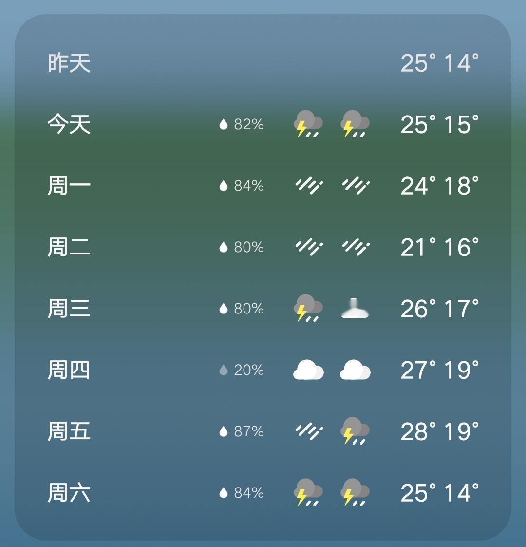 北方的雨天是没完没了了。再这样下，我要去南方避雨了。 