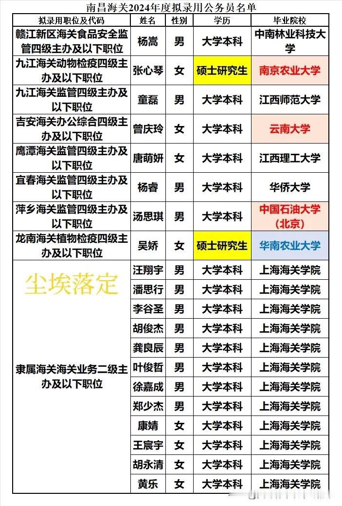 南昌海关2024年考试录用20人，其中上海海关学院就就占据12席，虽然没有研究生