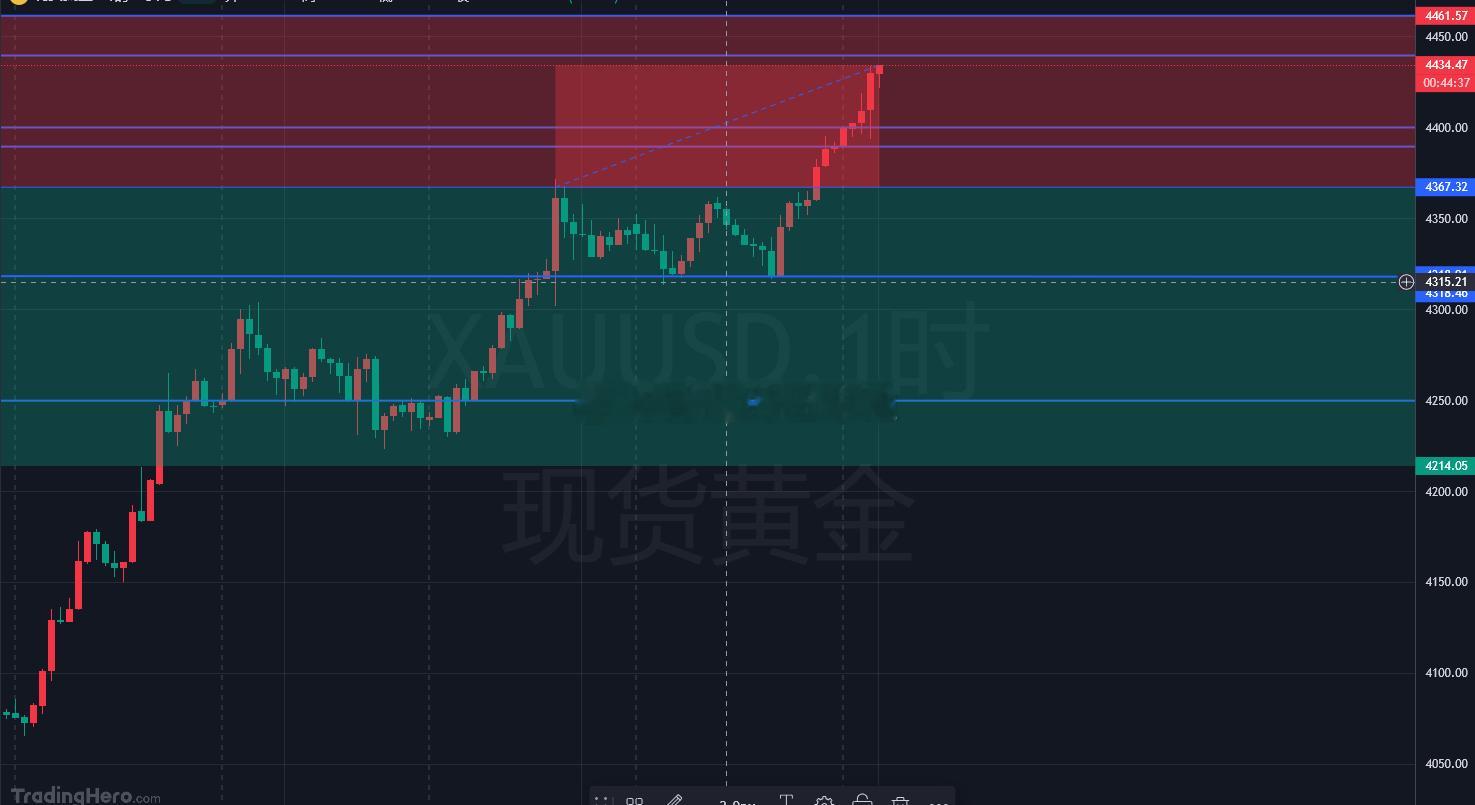 金价近期持续走强，受益于市场下调美联储持续加息预期，美债实际利率承压回落，叠加地