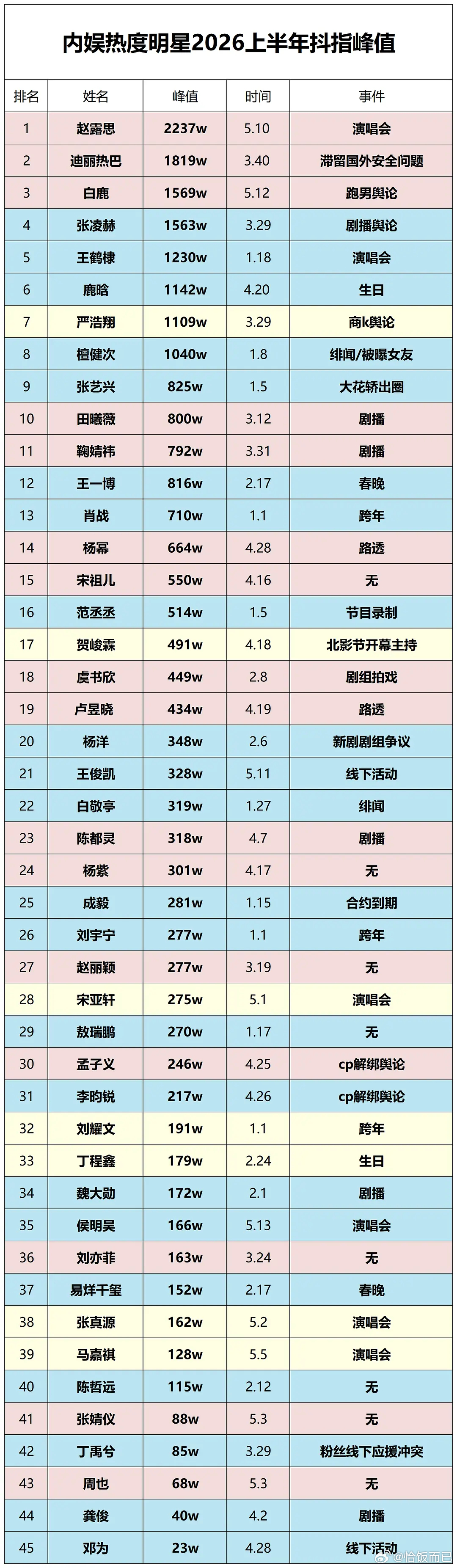 内娱明星上半年抖指峰值，符合体感吗