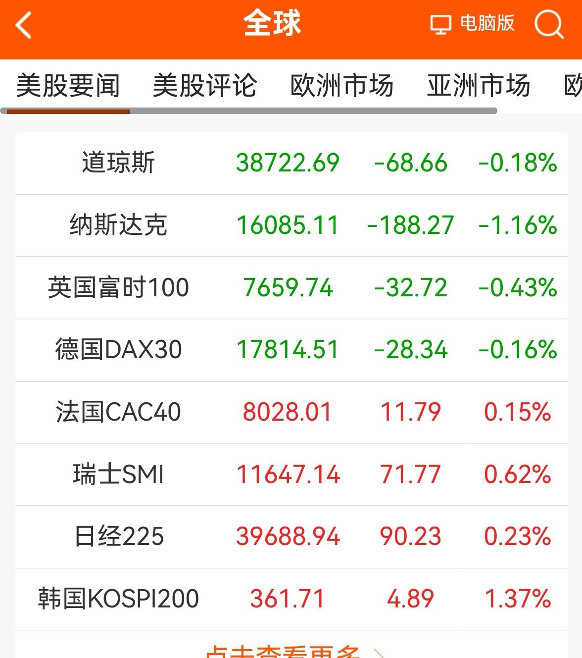 消息早报：〈老手说股）
①欧美股市普遍下跌。
②美黄金盘中再创历史新高。
③离岸