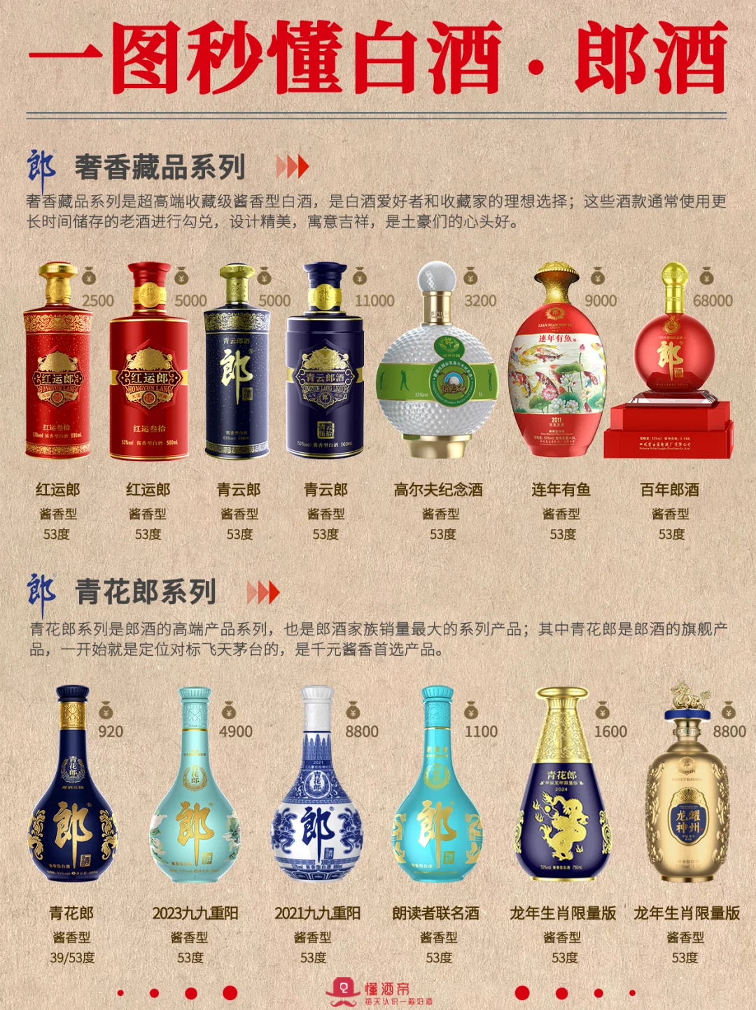 一图秒懂👀白酒·郎酒🍶秒变懂酒达人！