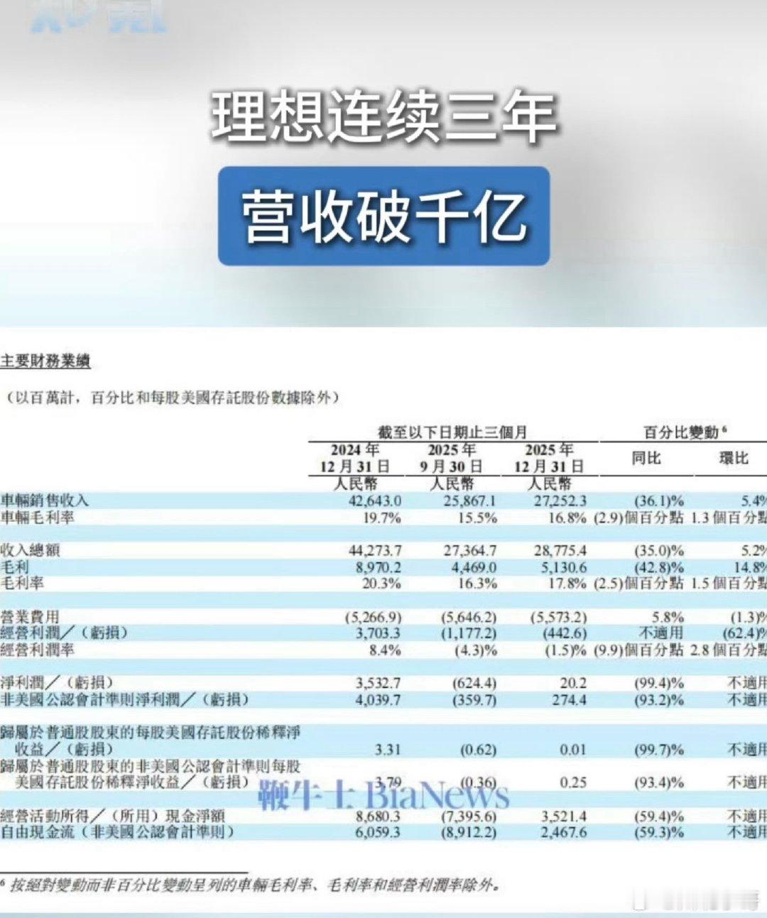 理想连续三年营收破千亿全年营收1123亿元，净利润11亿元，现金储备1012亿元