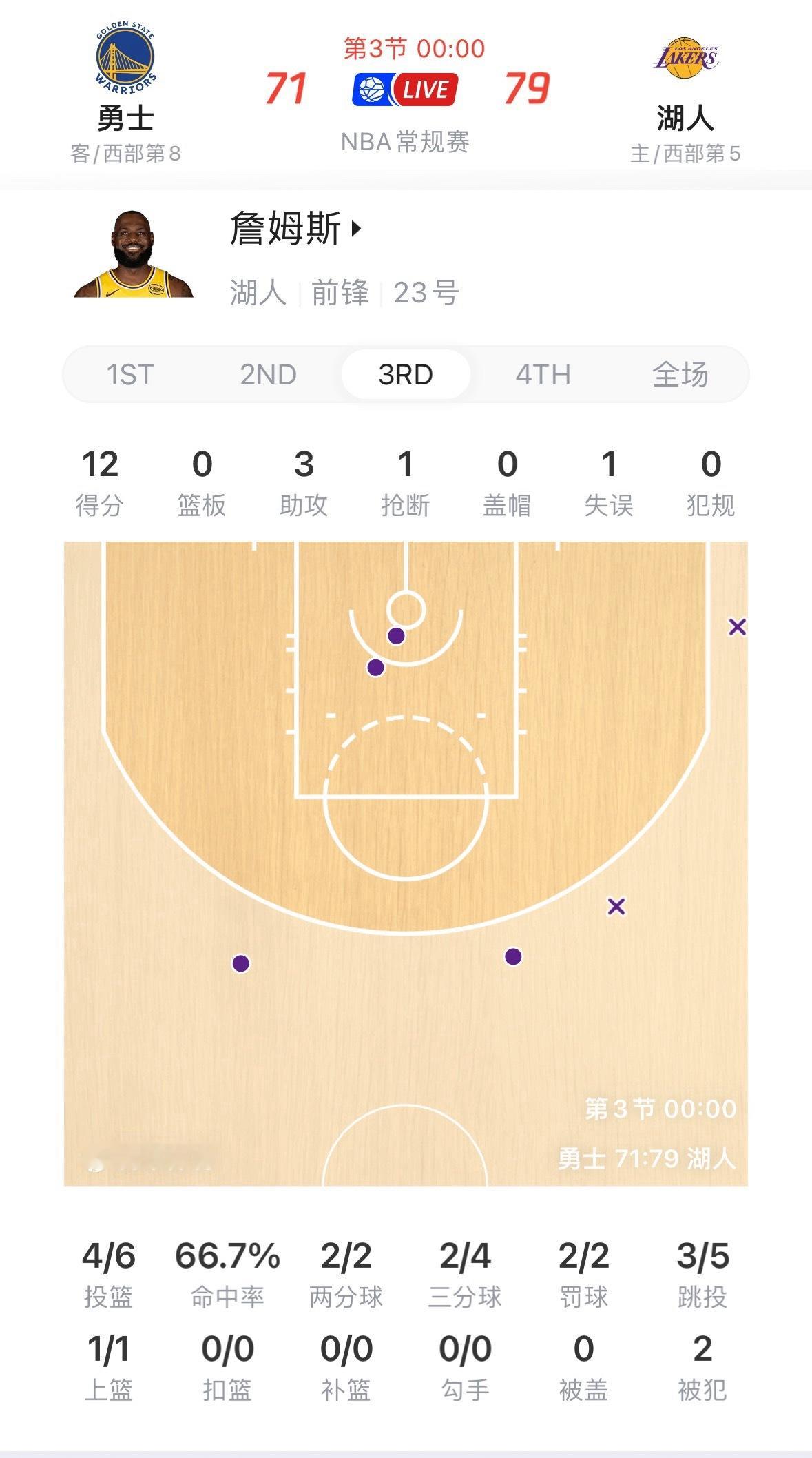 第三节靠老詹，6投4中，三分4中2，12分3助攻1抢断。没什么意见吧。勇士vs湖