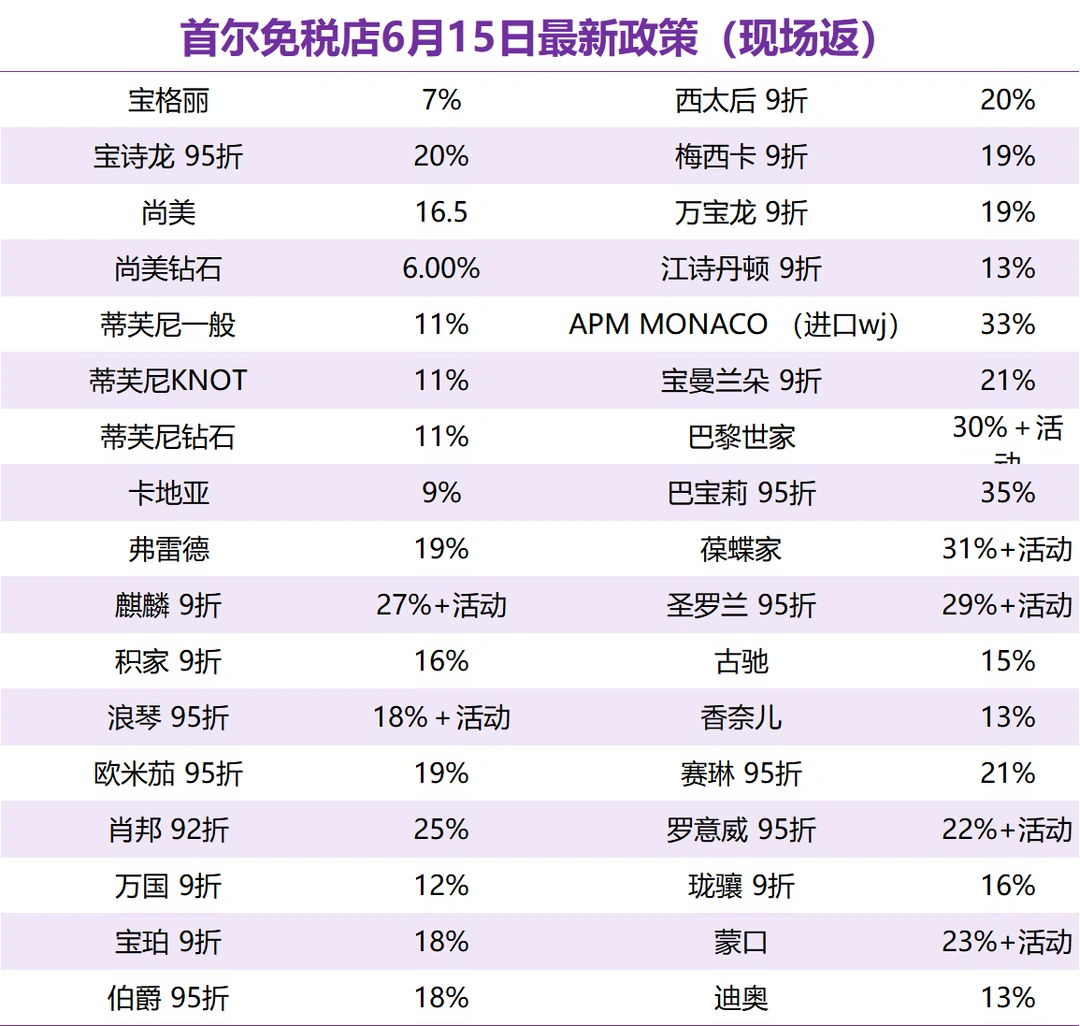 很突然，首尔乐天免税返点增加！购物更合适了