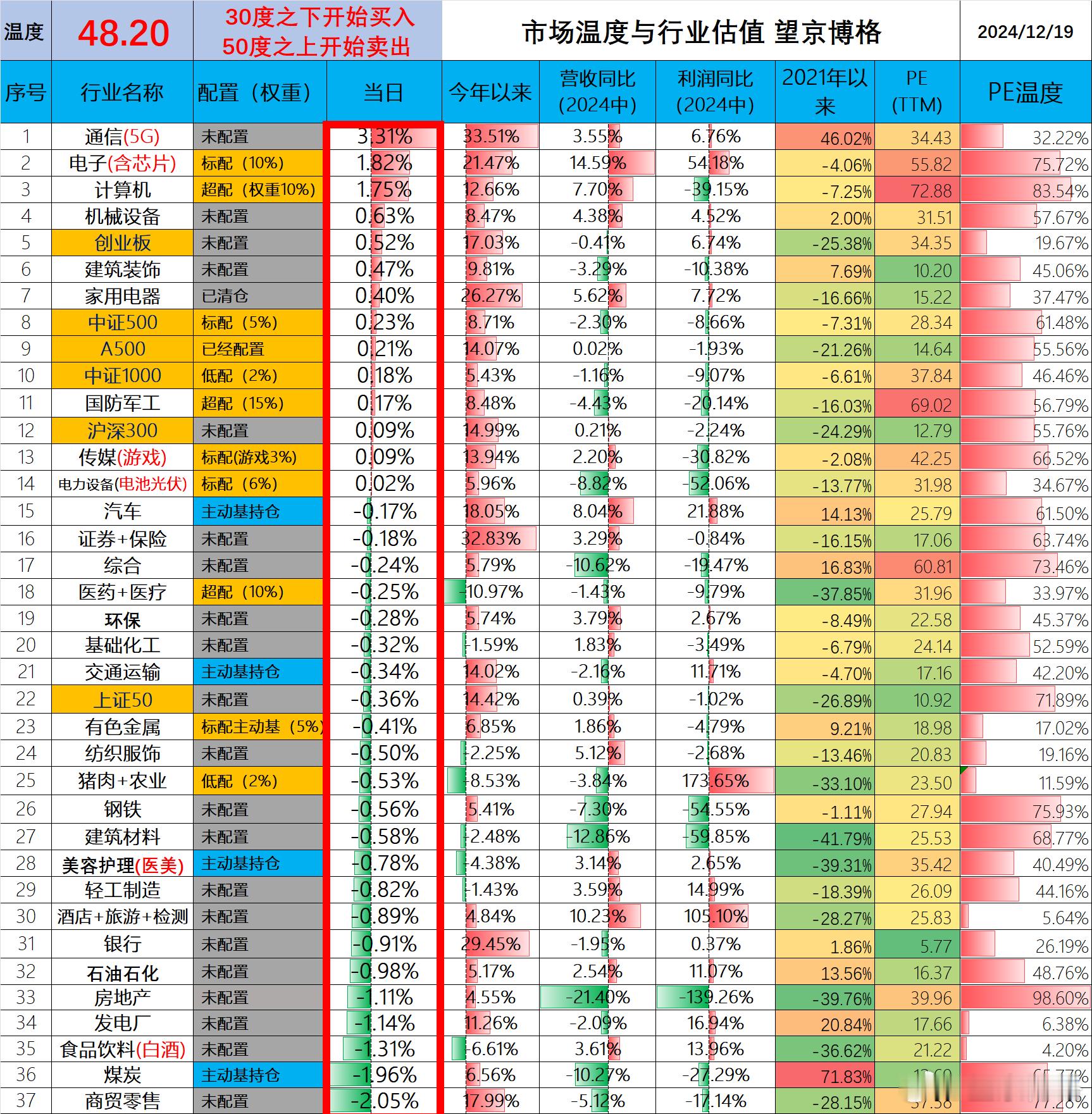 今天市场温度48.20最近十年期国债利率跌到1.76%左右，再看看沪深300的股