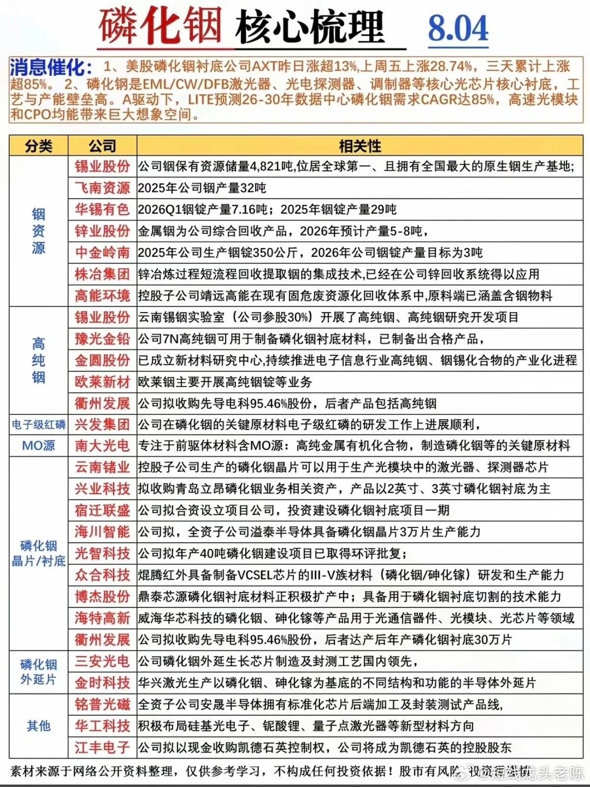 磷化铟——核心龙头关联股整理！美股磷化铟大涨，磷化铟供应缺口，目前已超过存储芯片