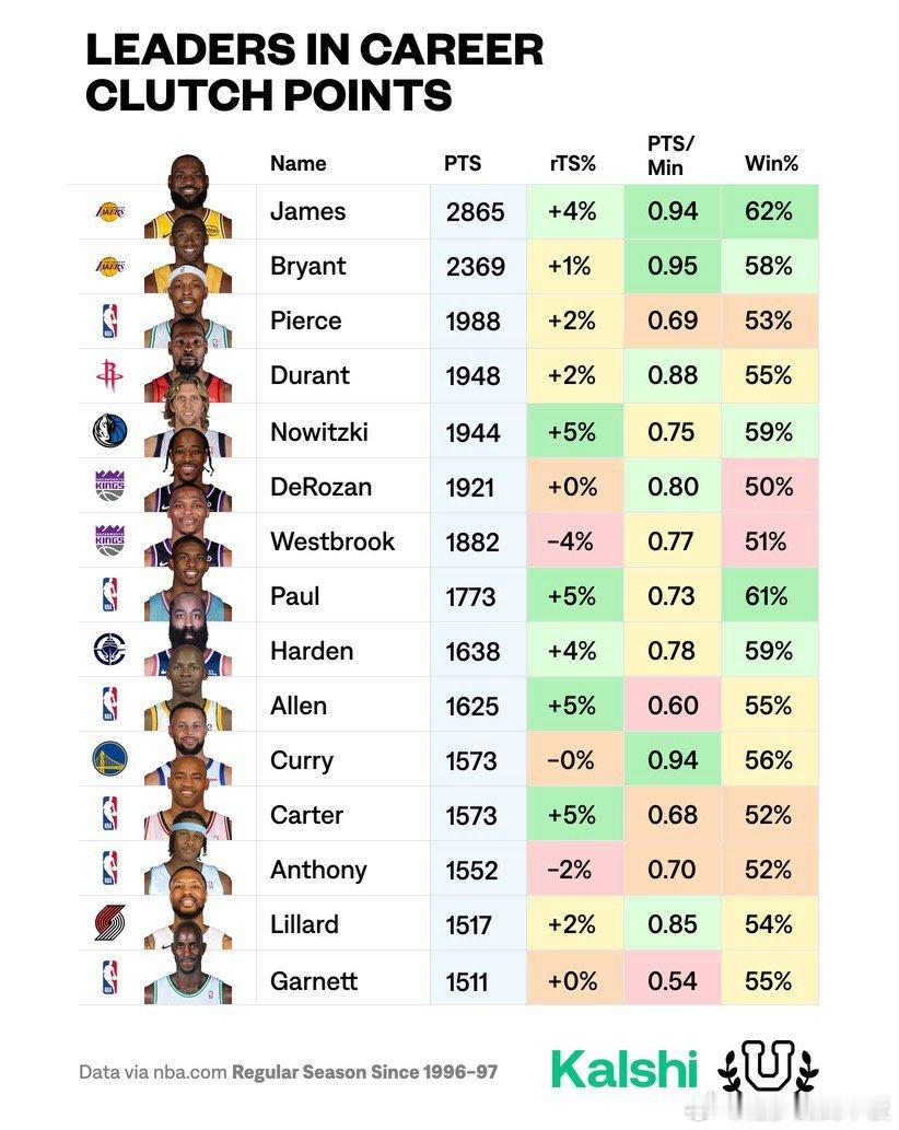 自1997年以来，联盟关键时刻总得分Top100&效率&胜率👇横轴为关键时刻总