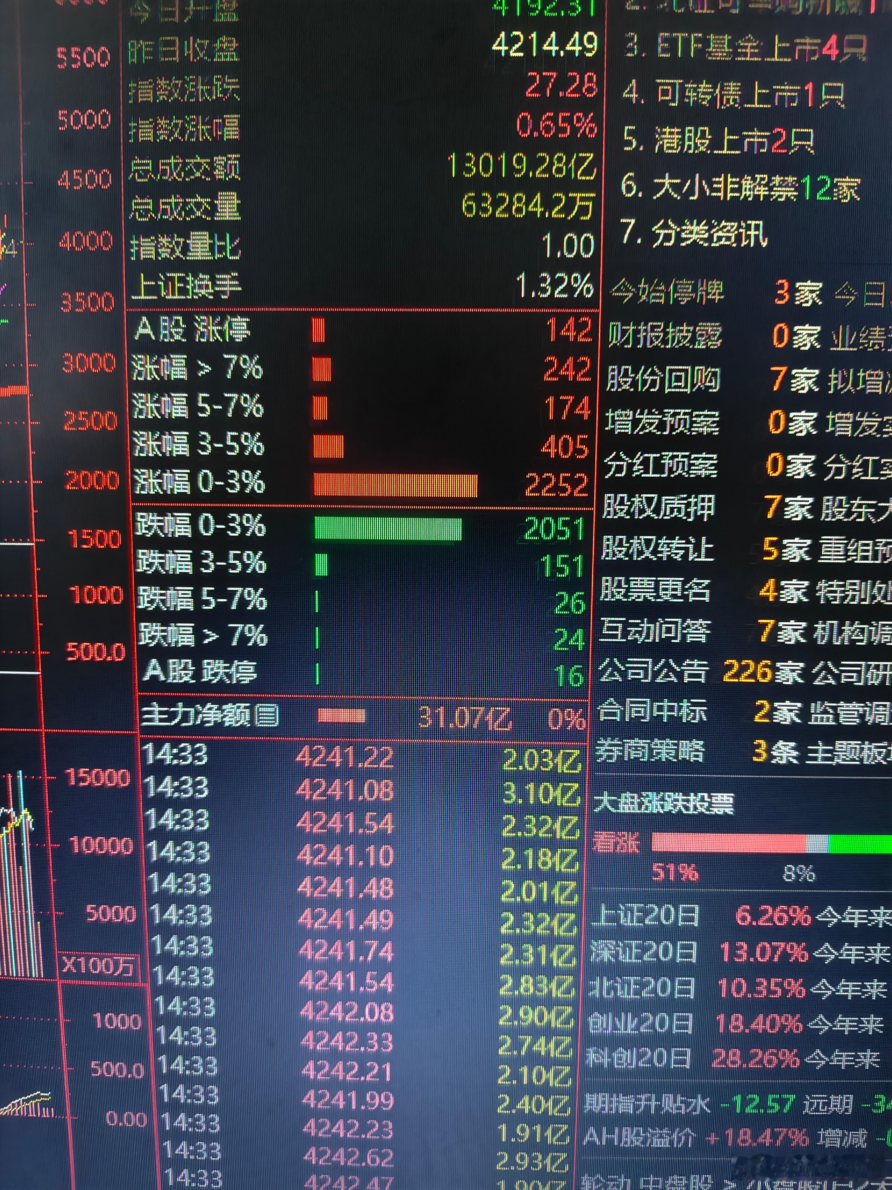 涨跌比大概是一半半。 