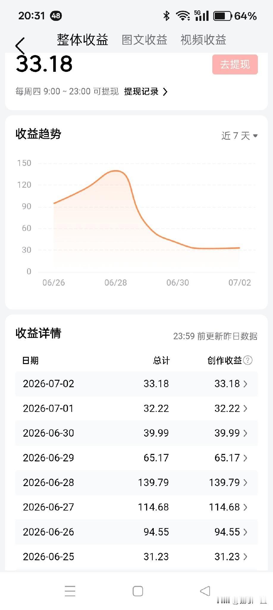 晒晒我这周的头条收益

这星期受到平台四次处罚，信用分一降再降，第一次被扣5分，