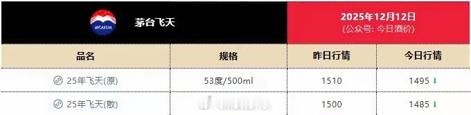 飞天茅台价格跌破 1499 元了？？不过一千多买瓶酒，真的舍不得喝，不如给儿子买