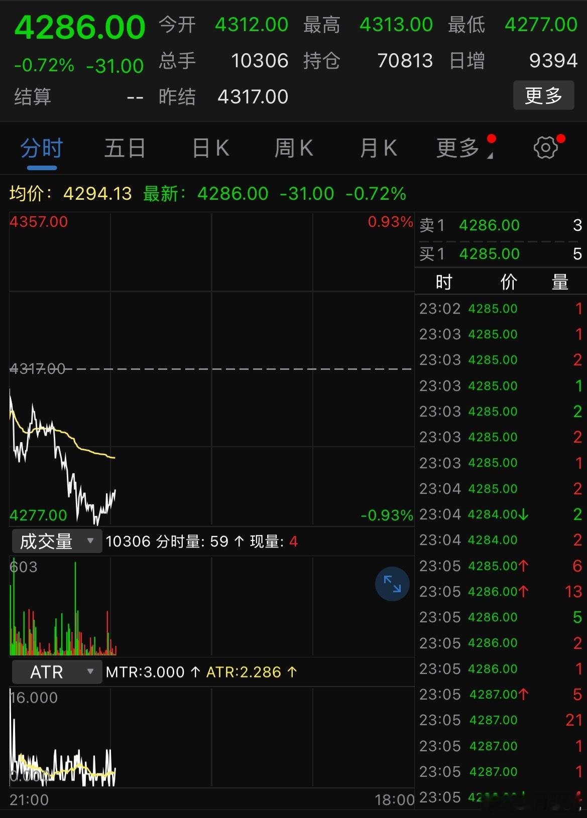 大商所、郑商所夜盘收盘，互有涨跌。棕榈油跌超2%，豆油跌超1%，PTA、短纤等小