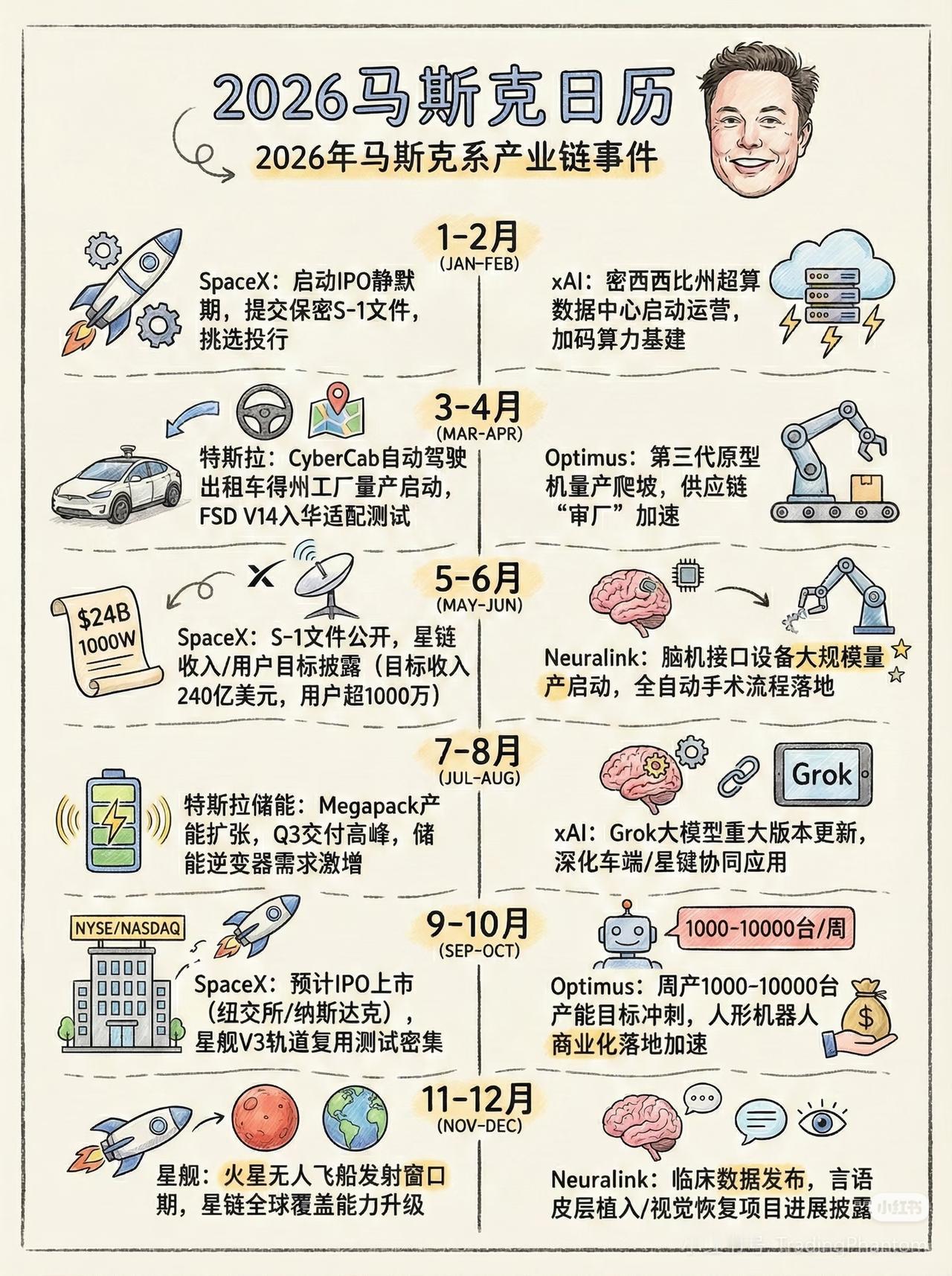 看懂马斯克的商业版图，才知道2026年有多疯狂🔥
 
全世界最会造梦、也最能把