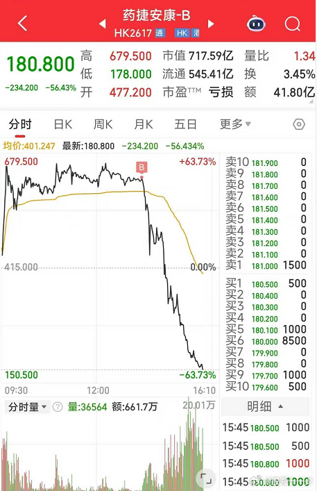 不设涨跌幅的股炒起来真吓人，早上还接近700，收盘一看不到200了！ ​​​