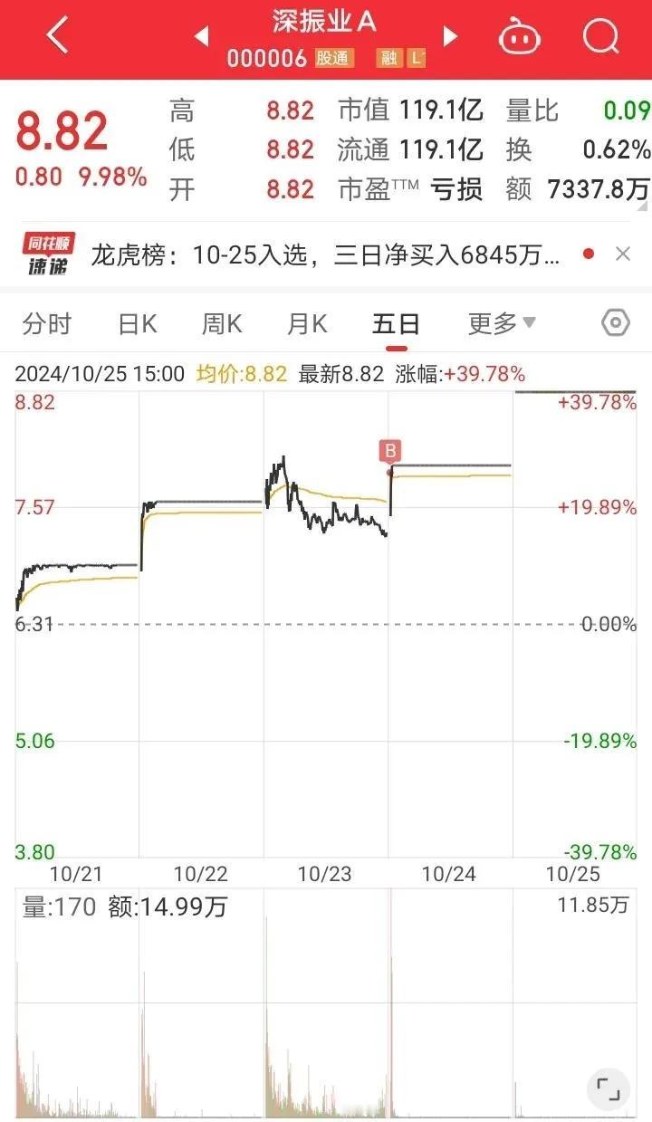 10月25日实盘：深振业A、南宁百货、岭南股份、贝因美、天风证券、恒天海龙、济南