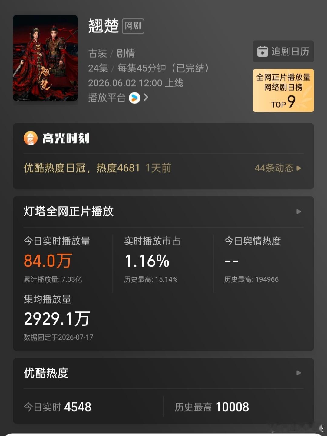 翘楚 昨日灯塔热播期固定，集均2929.1w，同样暂排今年👖第三上半年👖整体