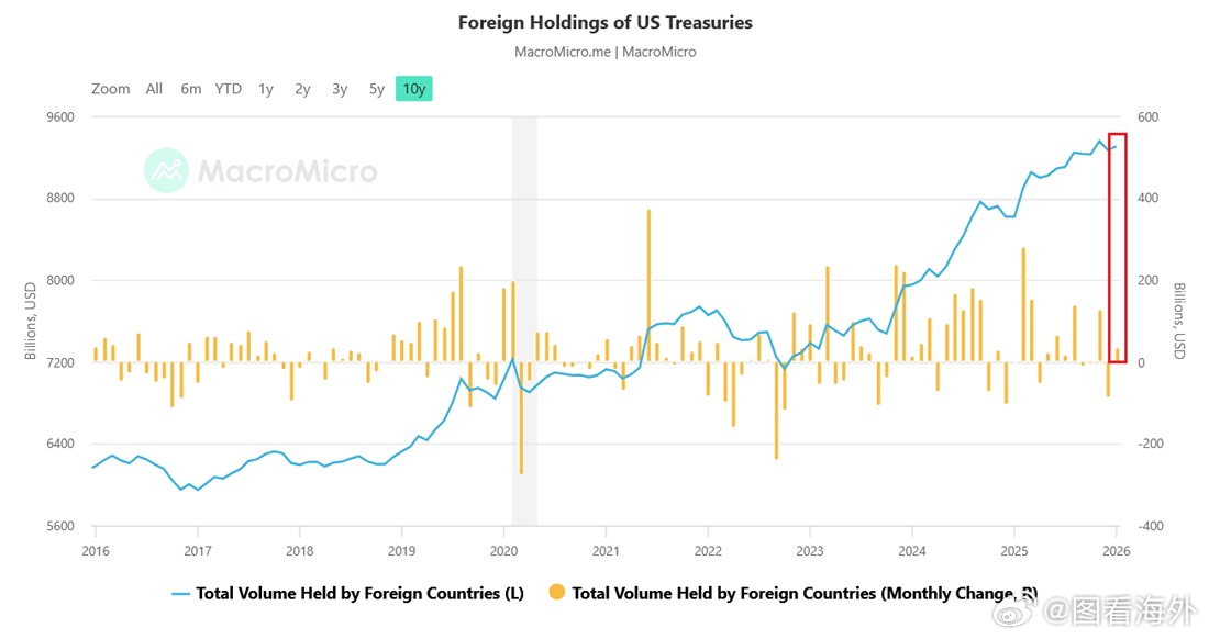 1月份外国持有的美国国债激增348亿美元，达到9.3万亿美元，创历史第二高位。日