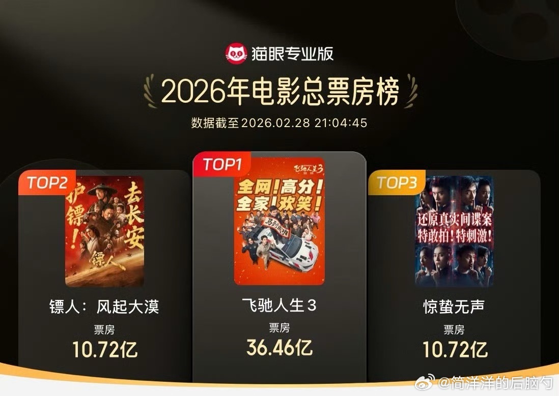 恭喜这个年度票房第二，同时也是烂番茄指数95%爆米花指数97%的《镖人》 镖人进