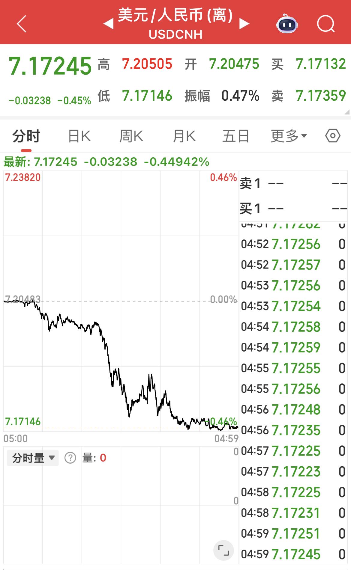 5月23日纽约尾盘，离岸人民币兑美元涨327个基点，报7.1722，再创本轮反弹