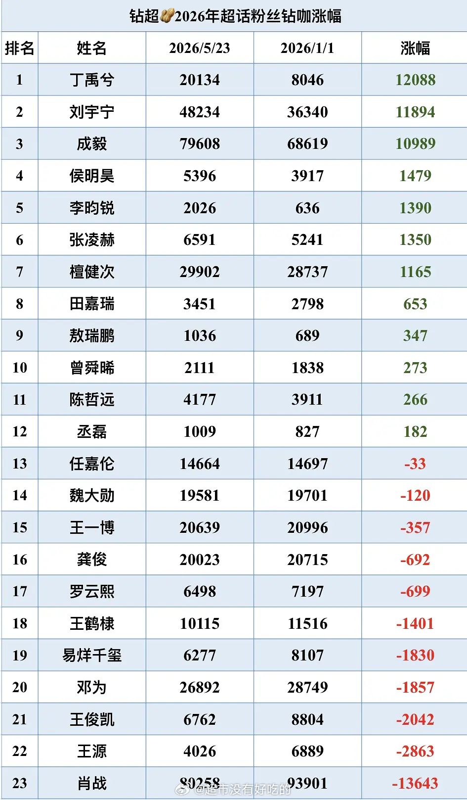 田嘉瑞吸粉能力是不是挺厉害的只播了三部剧，今年才播了第一部男主剧活粉还不错，流量