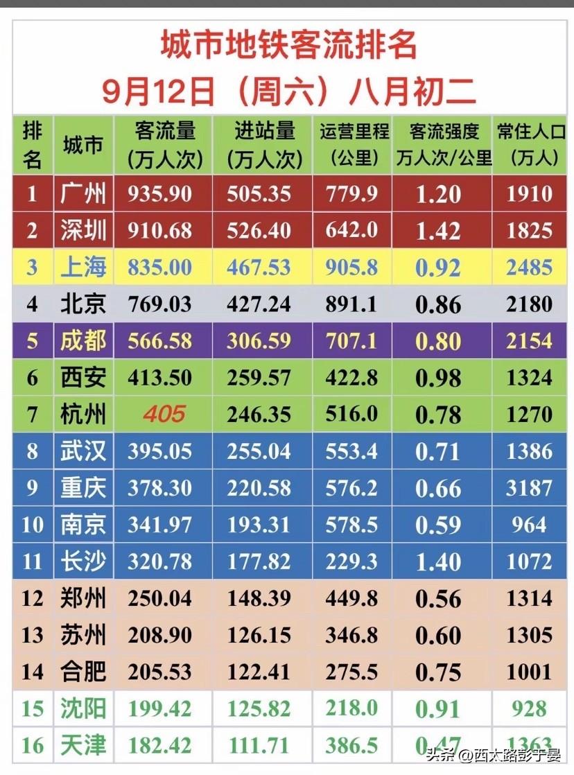 单日全国地铁数据：长沙客流强度领跑，广州客流第一

9月12日（周六）全国重点城