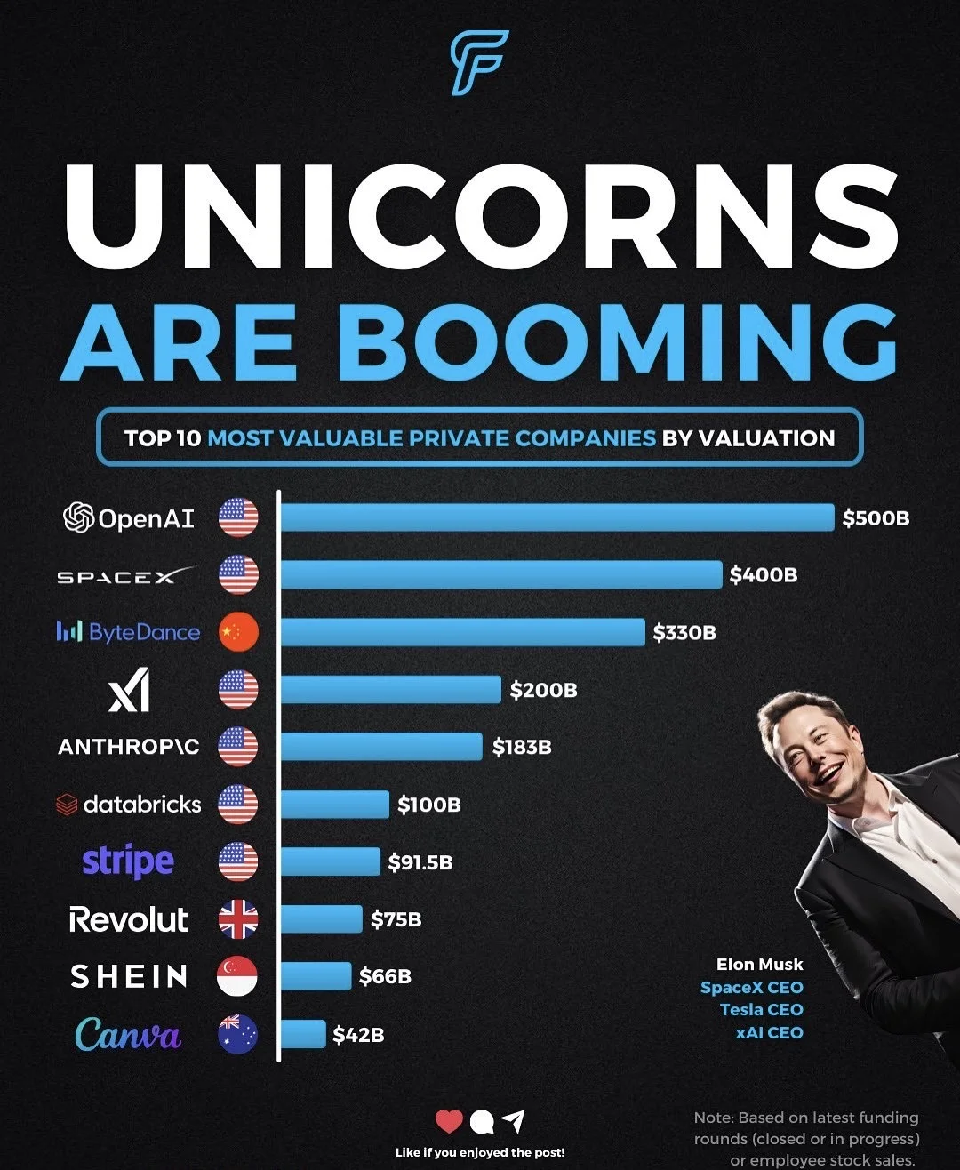 🦄 全球十大独角兽强势崛起，AI与创新科技掀